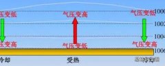 近地面气压高还是高空气压高