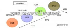 项目团队建设的五个阶段和特点