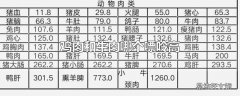 鸡肉和牛肉哪个嘌呤高